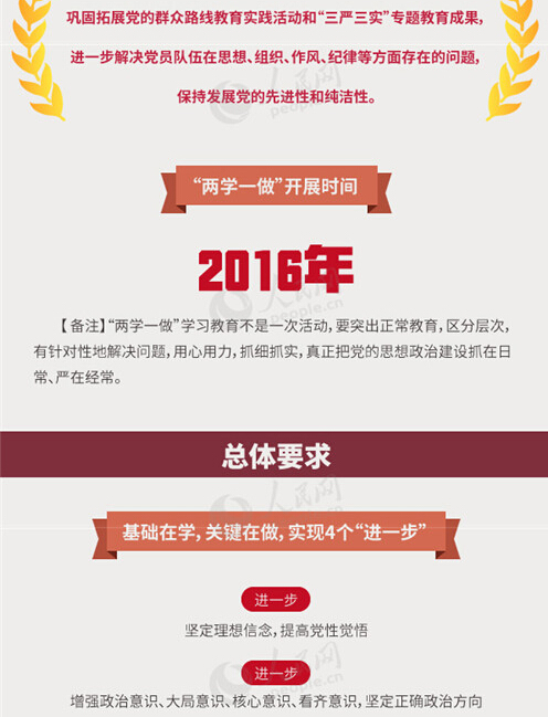 圖解：面向全體黨員開展的“兩學一做”究竟是什么？